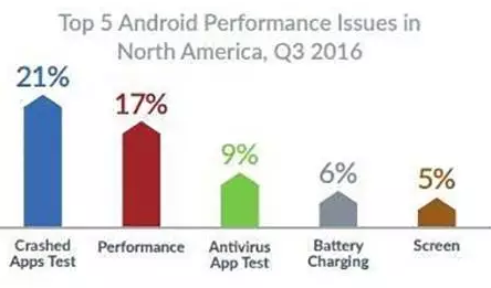2016年手機故障排行榜