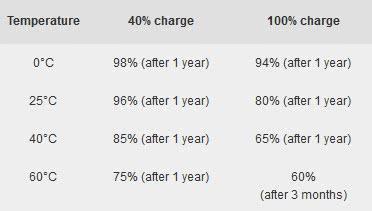 手機(jī)充電充滿100%電量將影響電池壽命？