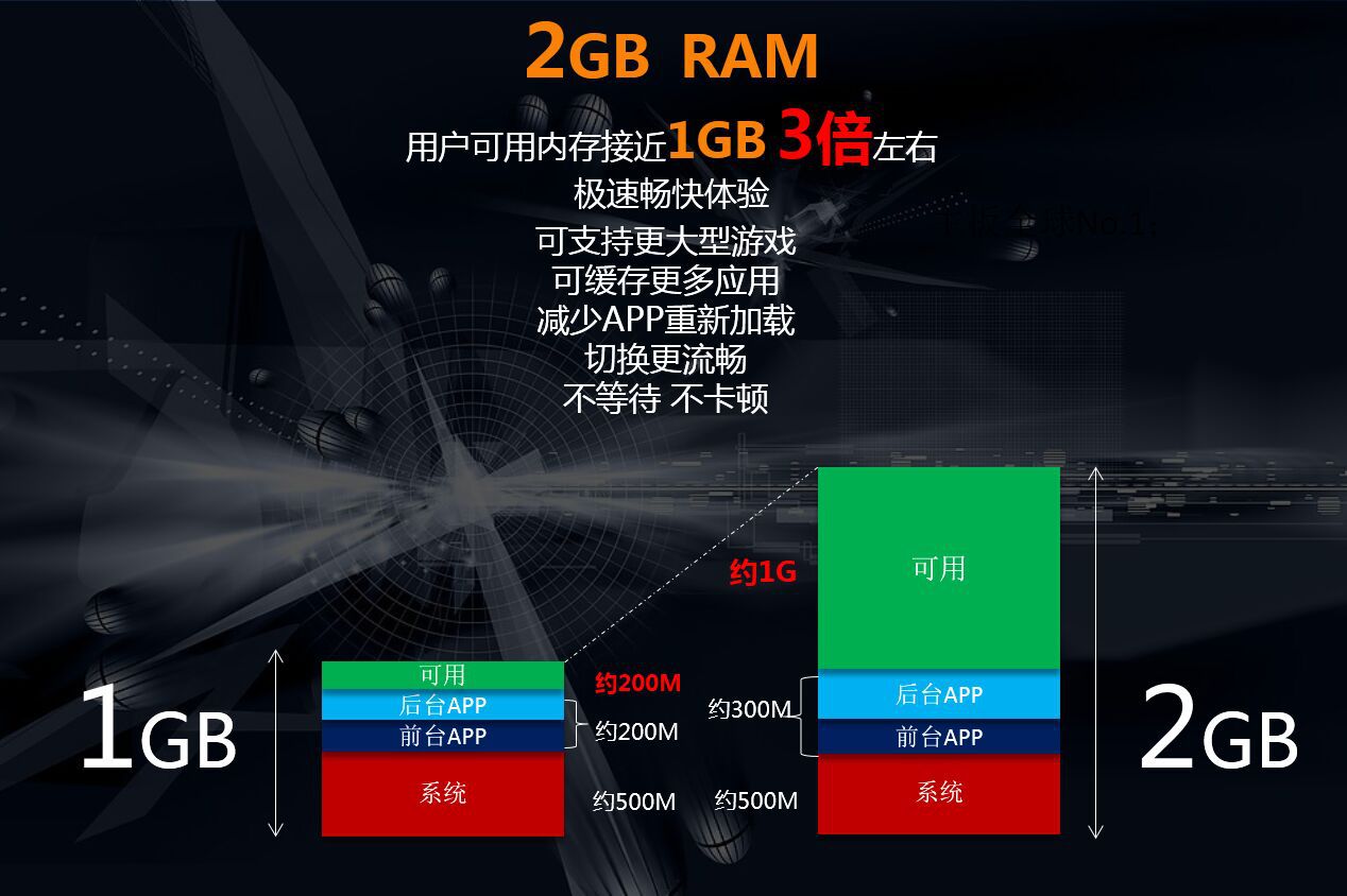6GB RAM成為主流，手機運行內存真的越大越好嗎