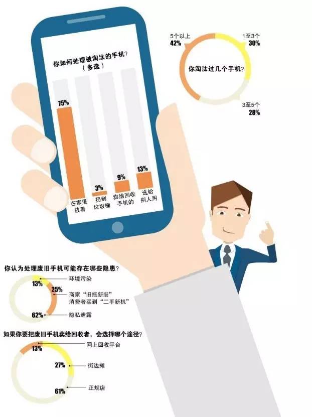 你如何處理被淘汰的手機(jī)