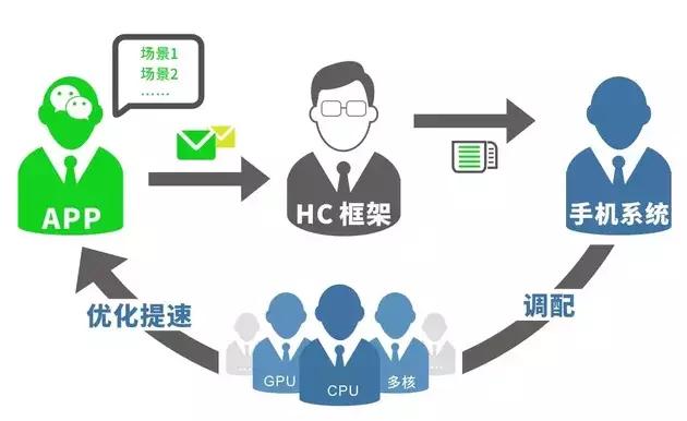 針對手機卡頓，微信開發了一套HC框架來解決