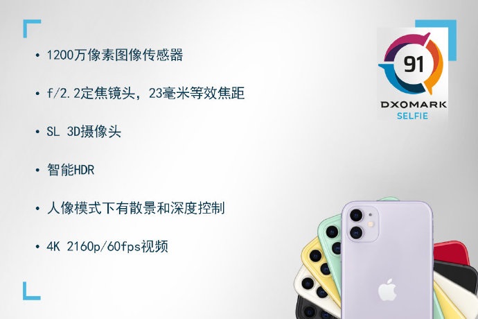 iPhone 11前置相機(jī)評分91，網(wǎng)友：落后華為太多！
