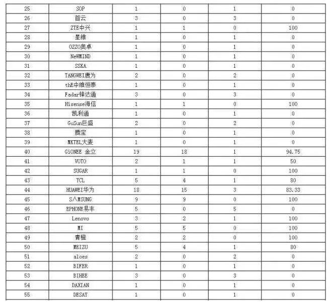 2016手機故障排行榜