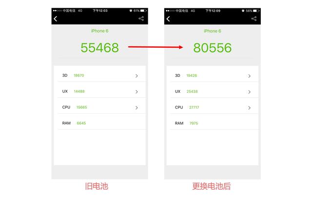 你的電池還沒換？iPhone6更換電池后速度飆升