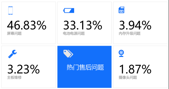 315中國手機維修年度大數據出爐！手機這些地方zui容易壞