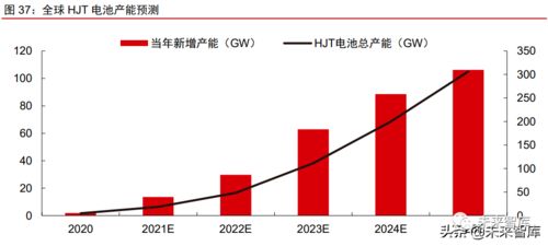 2022年光伏產(chǎn)業(yè)鏈產(chǎn)能擴(kuò)張與價(jià)格趨勢分析 互聯(lián)網(wǎng)銷售視角
